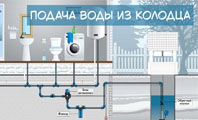 Экономическое обоснование выбора колодца