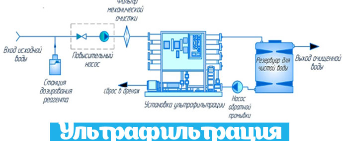 Ультрафильтрация Ультрафильтрация